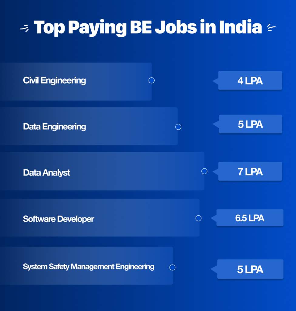 highest paying engineering branches 2026