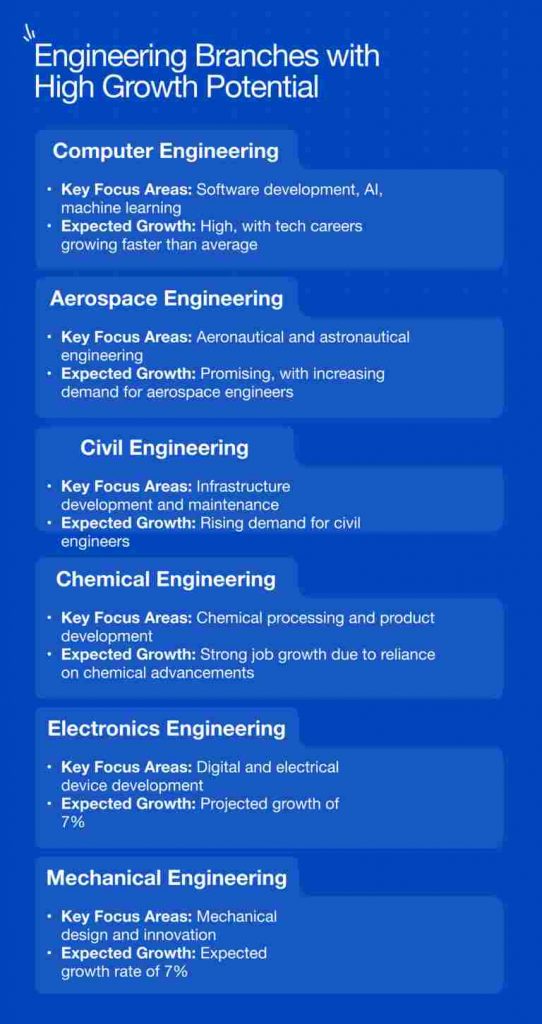 highest paying engineering branches 2026