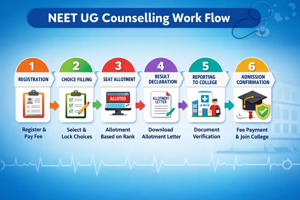 neet counselling 2026 step by step guide
