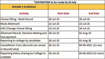 COMEDK Counselling 2026 begins with Round 1 choice filling. Learn the mock allotment process, seat allotment, important dates, and admission guidance.
