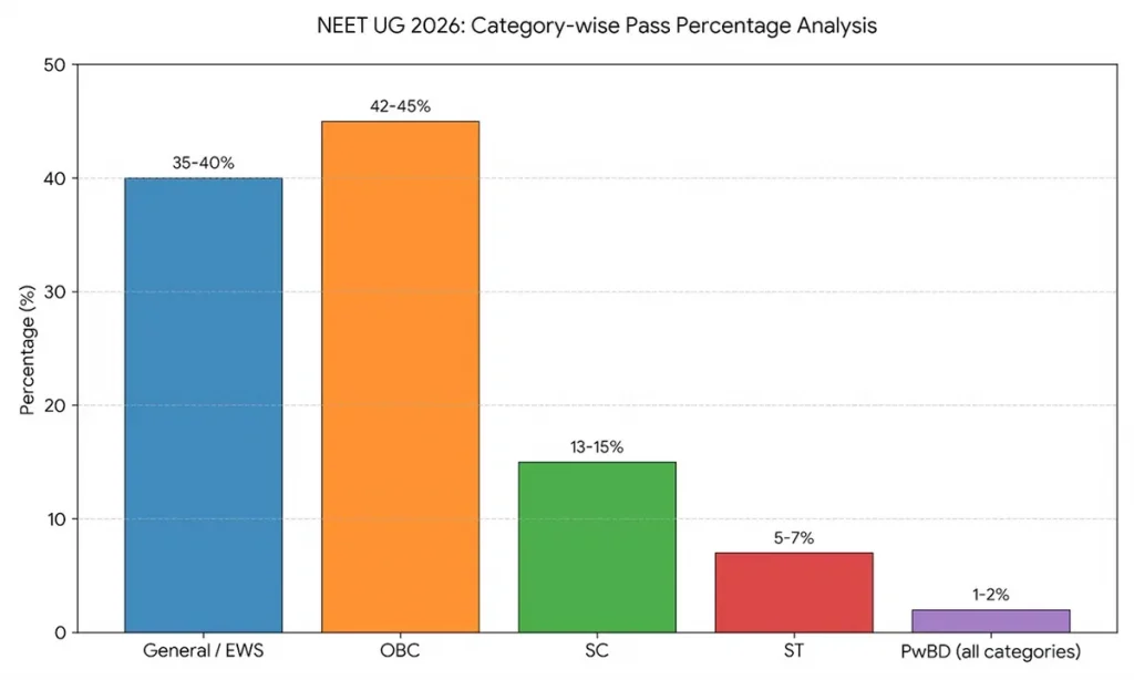 neet 2026 expected pass percentage category wise analysis