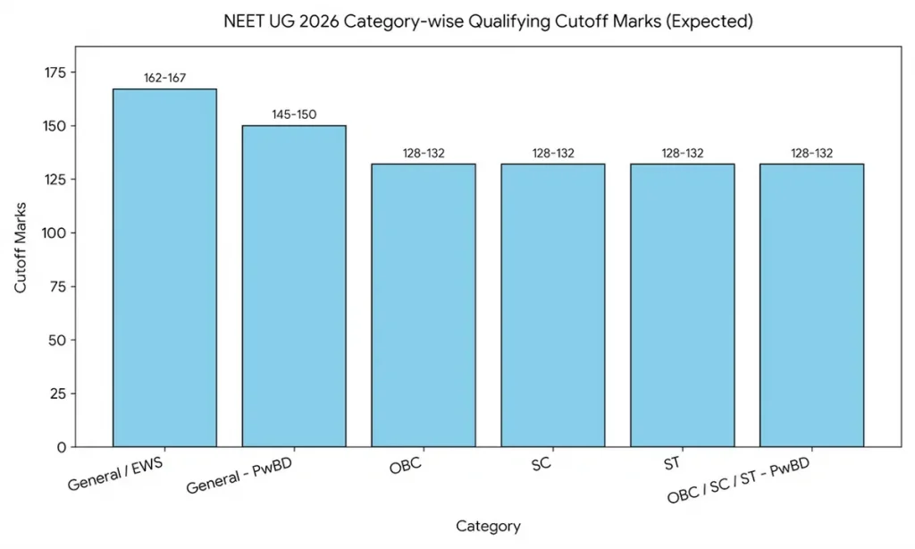 neet 2026 expected pass percentage category wise analysis