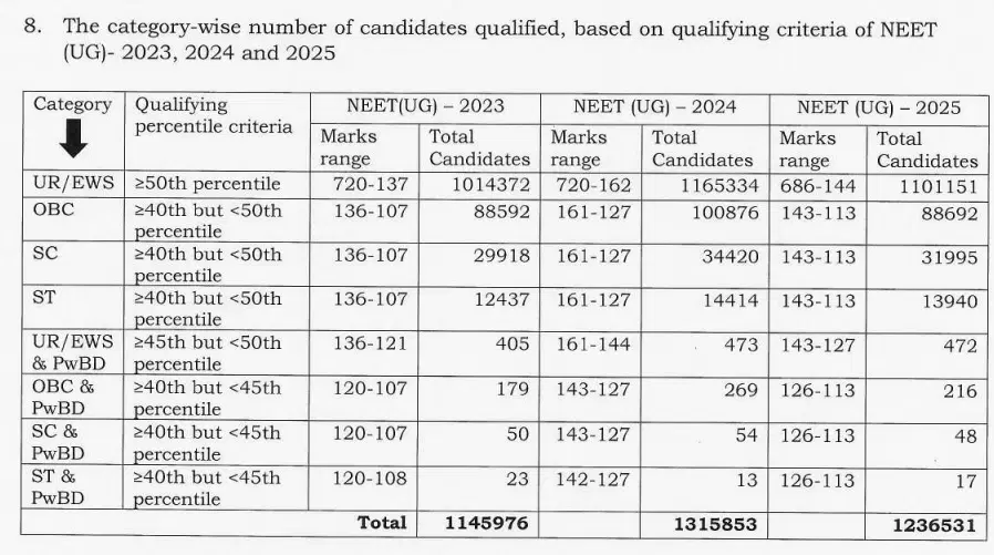 neet 2026 expected pass percentage category wise analysis