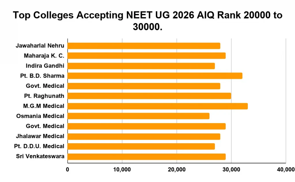 NEET 2026 Cutoff for Government Medical Colleges: State-wise, category-wise and rank-based admission analysis.