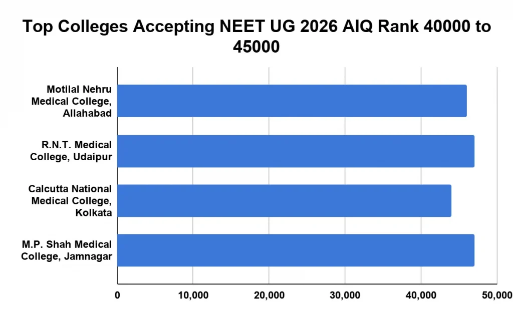 NEET 2026 Cutoff for Government Medical Colleges: State-wise, category-wise and rank-based admission analysis.