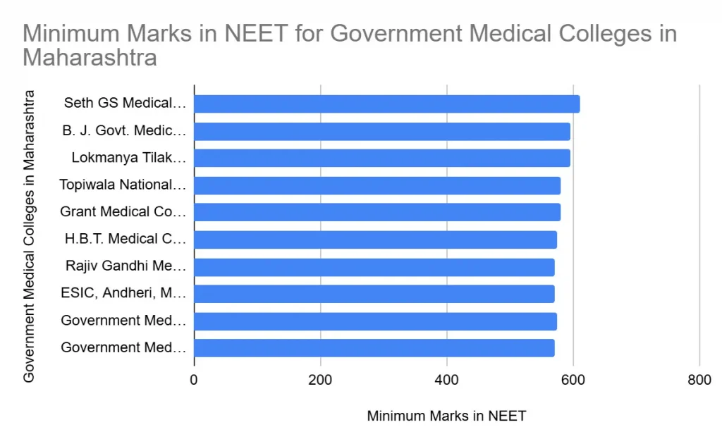 NEET 2026 Cutoff for Government Medical Colleges: State-wise, category-wise and rank-based admission analysis.